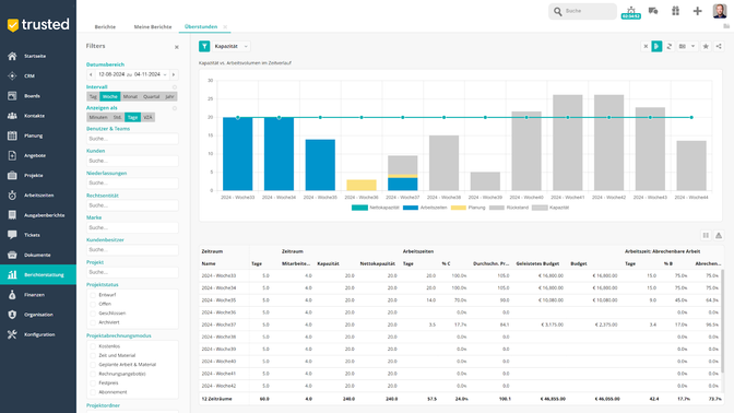 Die Kapazitätsplanung mit Teamleader Orbit gibt dir auch über längere Zeiträume Planungssicherheit und Übersicht