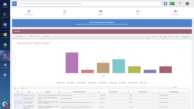 Team- und Agent-Leistungen visualisiert das Tool als übersichtliche Balkendiagramme