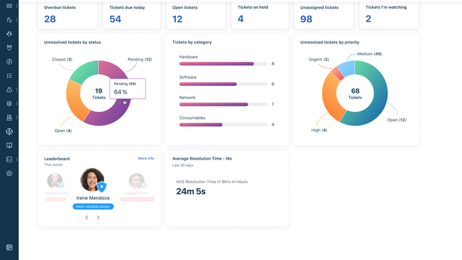 Das zentrale Dashboard liefert die wichtigsten KPIs im Überblick